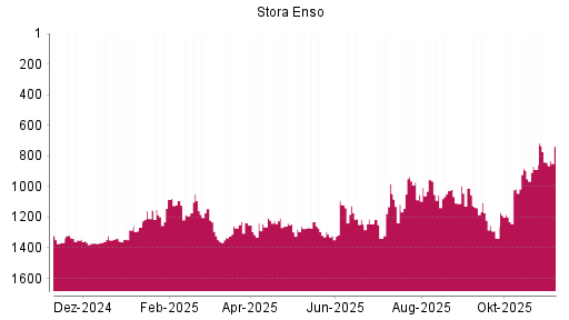 BOTSI®-Advisor Hochstufung Stora Enso von Rang 841 auf ...
