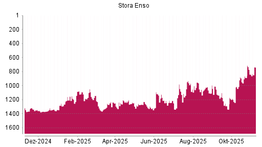 BOTSI®-Advisor Hochstufung Stora Enso von Rang 888 auf ...