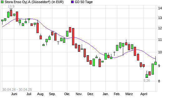 Stora Enso-Aktie unter 50-Tage-Linie