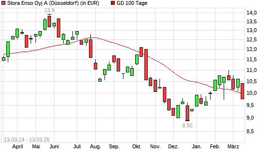 Stora Enso-Aktie unter 100-Tage-Linie