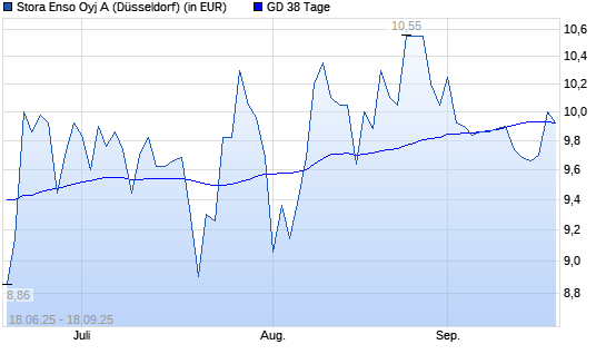 Stora Enso-Aktie unter 38-Tage-Linie