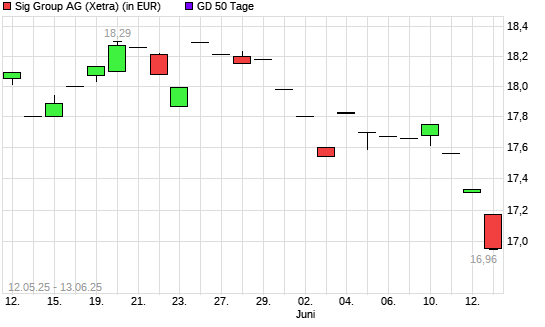 Sig Combibloc Services-Aktie unter 50-Tage-Linie