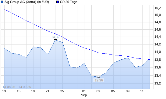 Sig Combibloc Services-Aktie über 20-Tage-Linie