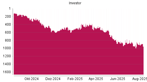 BOTSI®-Advisor Abstufung Investor A von Rang 855 auf ...