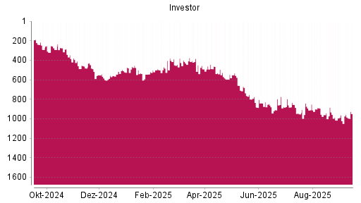 BOTSI®-Advisor Abstufung Investor A von Rang 178 auf Rang 221
