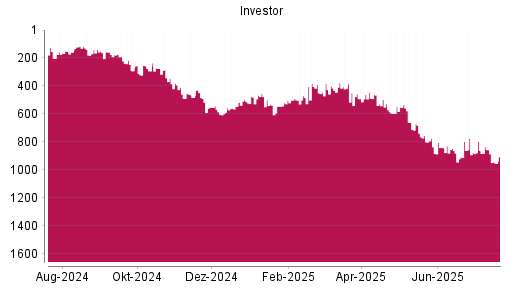 BOTSI®-Advisor Abstufung Investor A von Rang 681 auf ...