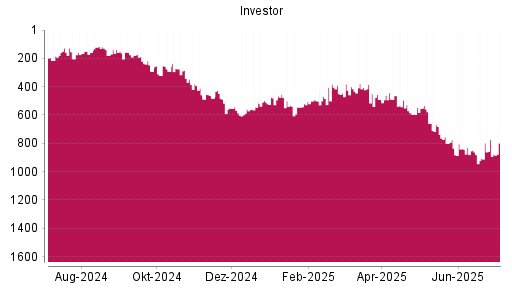 BOTSI®-Advisor Abstufung Investor A von Rang 774 auf ...
