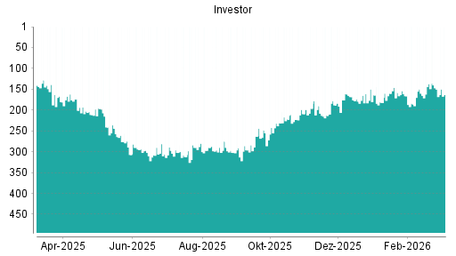 BOTSI®-Advisor Hochstufung Investor A von Rang 128 auf Rang 121
