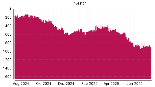BOTSI®-Advisor Hochstufung Investor A von Rang 594 auf ...
