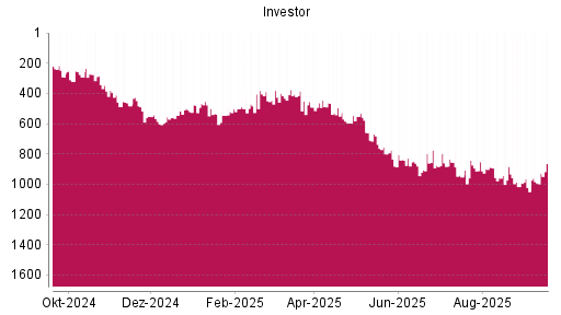 BOTSI®-Advisor Abstufung Investor A von Rang 139 auf Rang 156