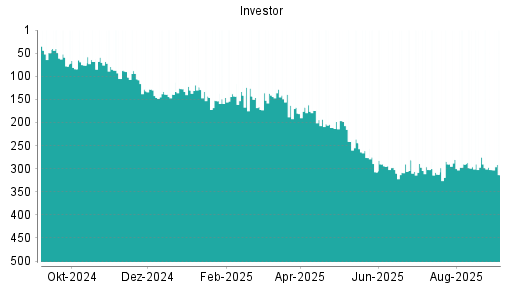 BOTSI®-Advisor Abstufung Investor A von Rang 153 auf Rang 162