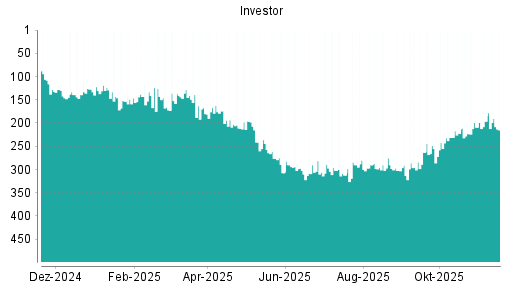 BOTSI®-Advisor Hochstufung Investor A von Rang 58 auf Rang 57