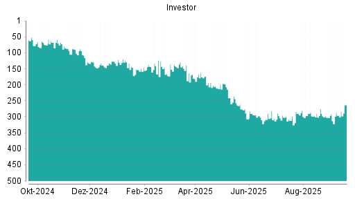 BOTSI®-Advisor Abstufung Investor A von Rang 100 auf Rang 103