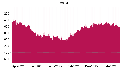 BOTSI®-Advisor Abstufung Investor A von Rang 1016 auf Rang 1022