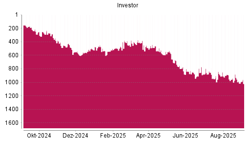 BOTSI®-Advisor Abstufung Investor A von Rang 115 auf Rang 180