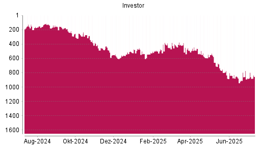 BOTSI®-Advisor Hochstufung Investor A von Rang 906 auf ...