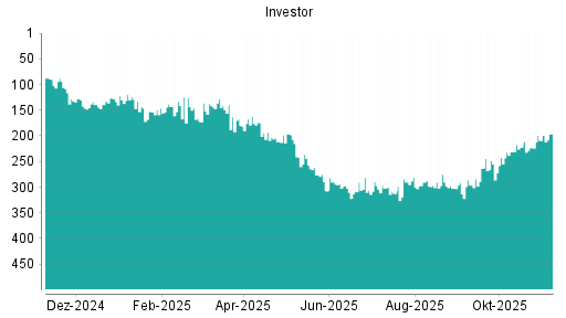 BOTSI®-Advisor Hochstufung Investor A von Rang 121 auf Rang 117