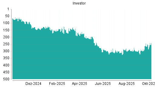 BOTSI®-Advisor Abstufung Investor A von Rang 192 auf Rang 212