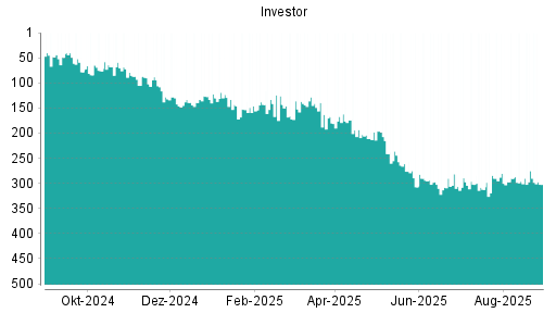 BOTSI®-Advisor Hochstufung Investor A von Rang 61 auf Rang 59