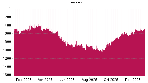 BOTSI®-Advisor Abstufung Investor A von Rang 474 auf ...