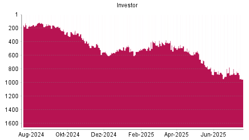 BOTSI®-Advisor Abstufung Investor A von Rang 532 auf ...