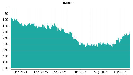 BOTSI®-Advisor Abstufung Investor A von Rang 192 auf Rang 212