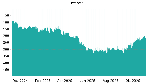 BOTSI®-Advisor Hochstufung Investor A von Rang 117 auf Rang 111