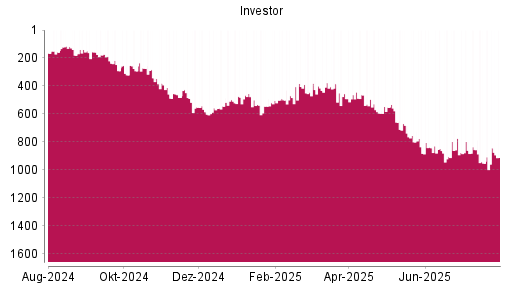 BOTSI®-Advisor Hochstufung Investor A von Rang 952 auf ...