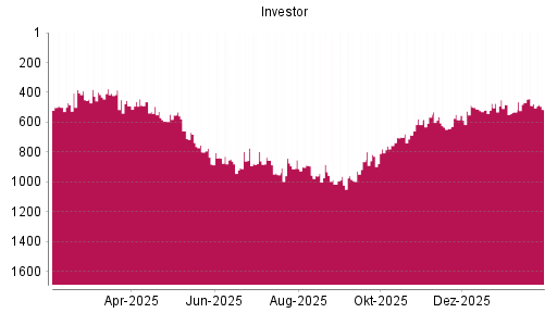 BOTSI®-Advisor Abstufung Investor A von Rang 476 auf ...