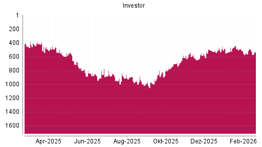 BOTSI®-Advisor Abstufung Investor A von Rang 499 auf ...