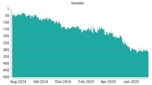 BOTSI®-Advisor Abstufung Investor A von Rang 160 auf Rang 165