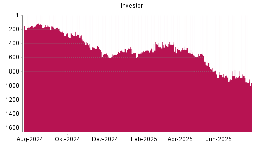 BOTSI®-Advisor Abstufung Investor A von Rang 384 auf ...