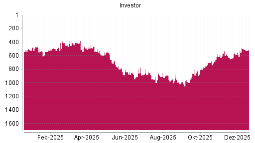 BOTSI®-Advisor Abstufung Investor A von Rang 511 auf ...
