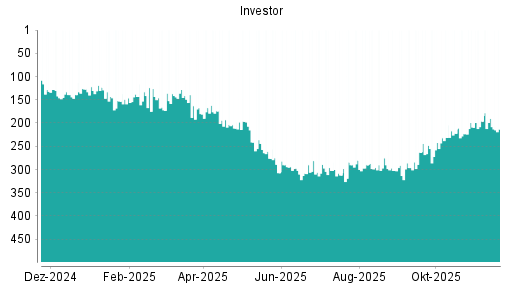 BOTSI®-Advisor Hochstufung Investor A von Rang 165 auf Rang 119