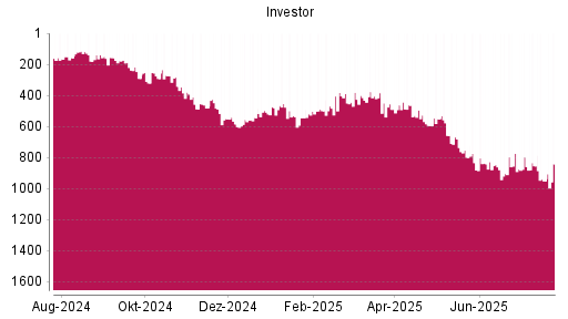 BOTSI®-Advisor Abstufung Investor A von Rang 454 auf ...