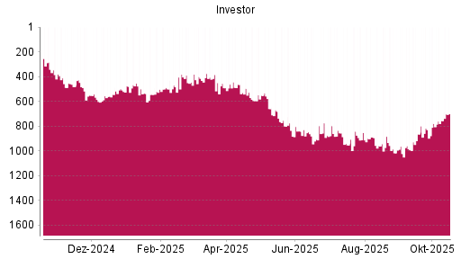 BOTSI®-Advisor Hochstufung Investor A von Rang 756 auf ...