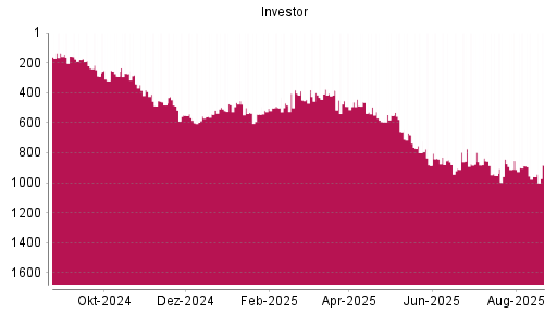 BOTSI®-Advisor Abstufung Investor A von Rang 842 auf ...