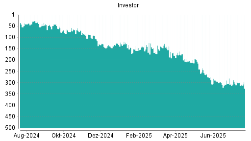 BOTSI®-Advisor Hochstufung Investor A von Rang 219 auf Rang 195