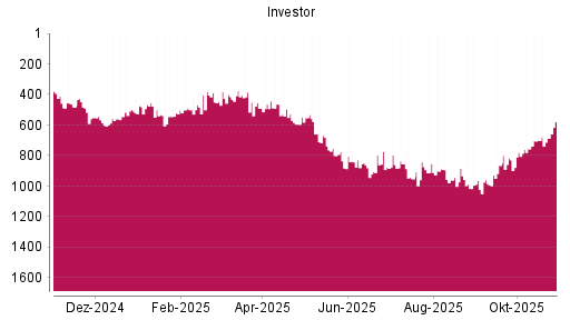 BOTSI®-Advisor Abstufung Investor A von Rang 455 auf ...