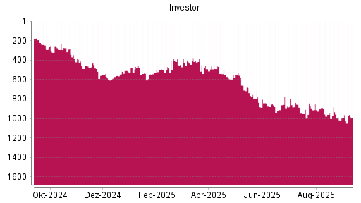 BOTSI®-Advisor Abstufung Investor A von Rang 797 auf ...