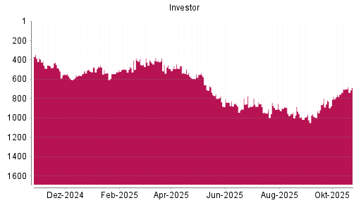 BOTSI®-Advisor Hochstufung Investor A von Rang 700 auf ...