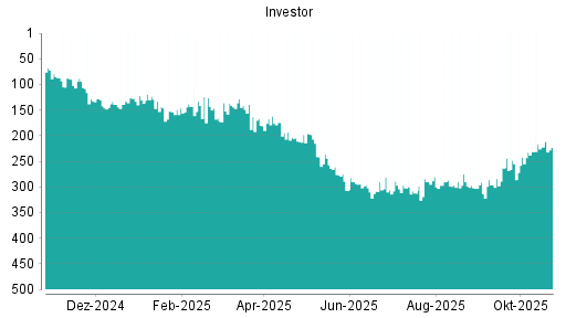 BOTSI®-Advisor Hochstufung Investor A von Rang 212 auf Rang 153