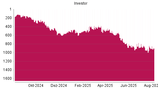 BOTSI®-Advisor Abstufung Investor A von Rang 842 auf ...