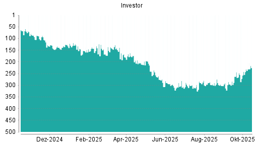 BOTSI®-Advisor Hochstufung Investor A von Rang 191 auf Rang 160 BOTSI®-Advisor Hochstufung Investor A von Rang 191 auf Rang 160