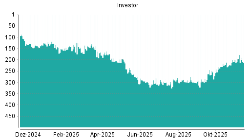 BOTSI®-Advisor Hochstufung Investor A von Rang 121 auf Rang 117