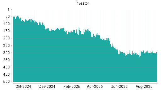 BOTSI®-Advisor Hochstufung Investor A von Rang 111 auf Rang 100