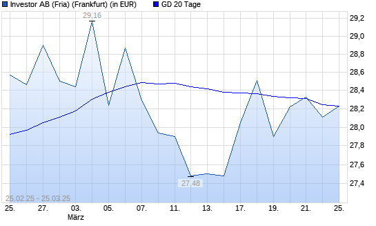 Investor A-Aktie unter 20-Tage-Linie