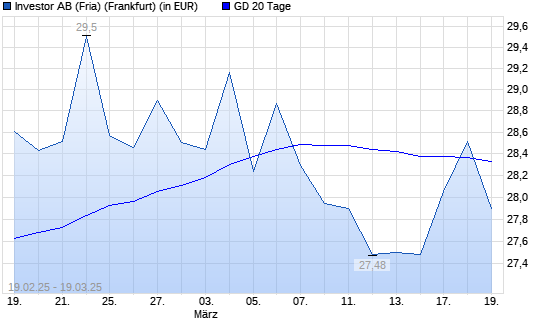 Investor A-Aktie über 20-Tage-Linie
