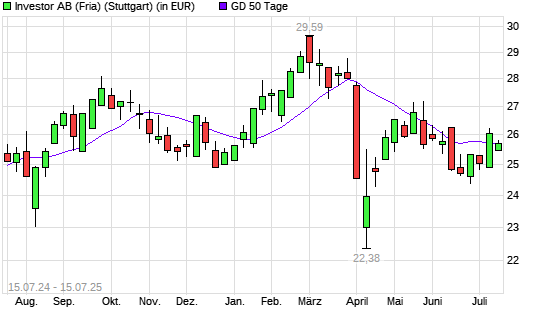 Investor A-Aktie unter 50-Tage-Linie