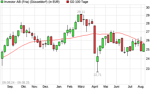 Investor A-Aktie über 100-Tage-Linie